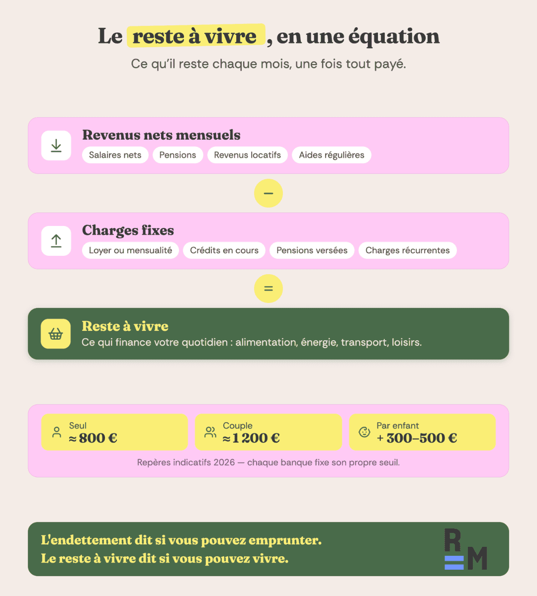 reste à vivre