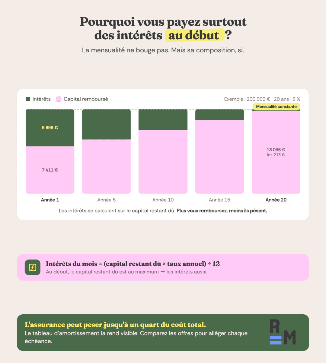 tableau amortissement