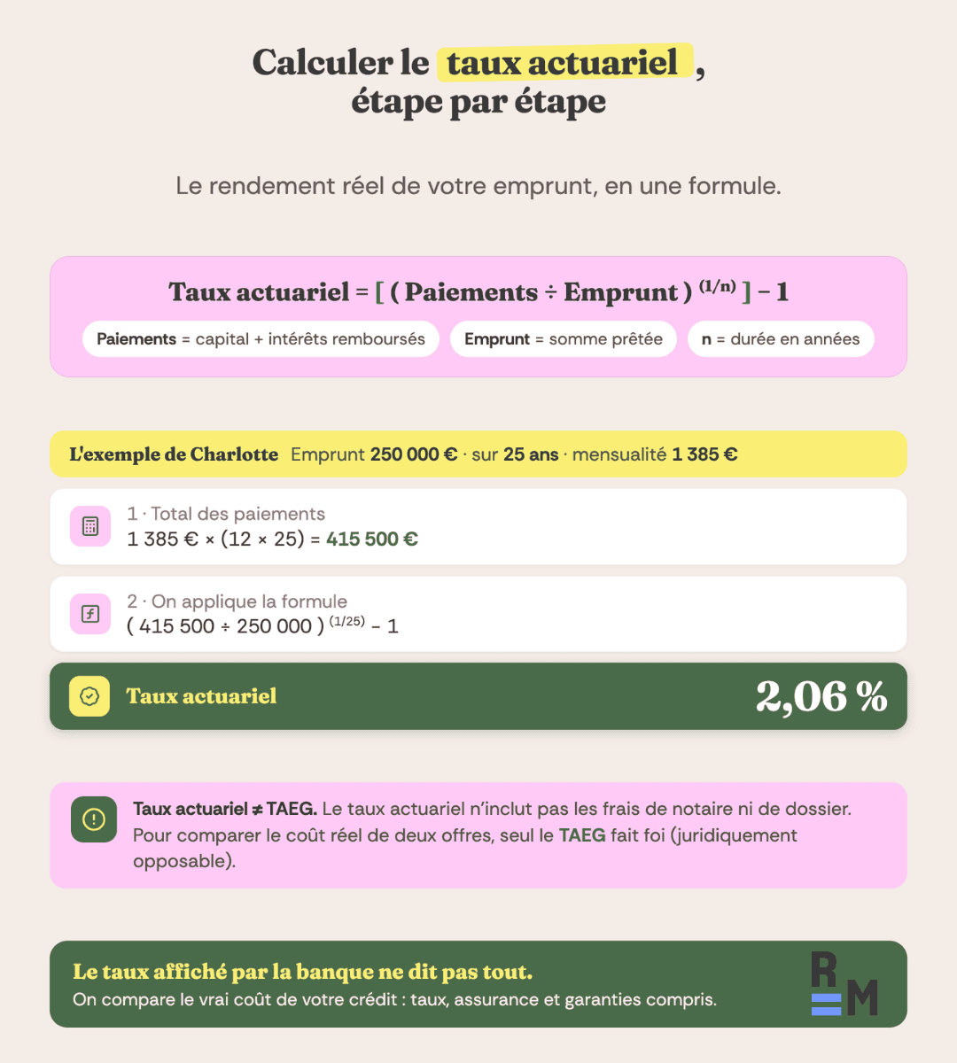 taux actuariel formule