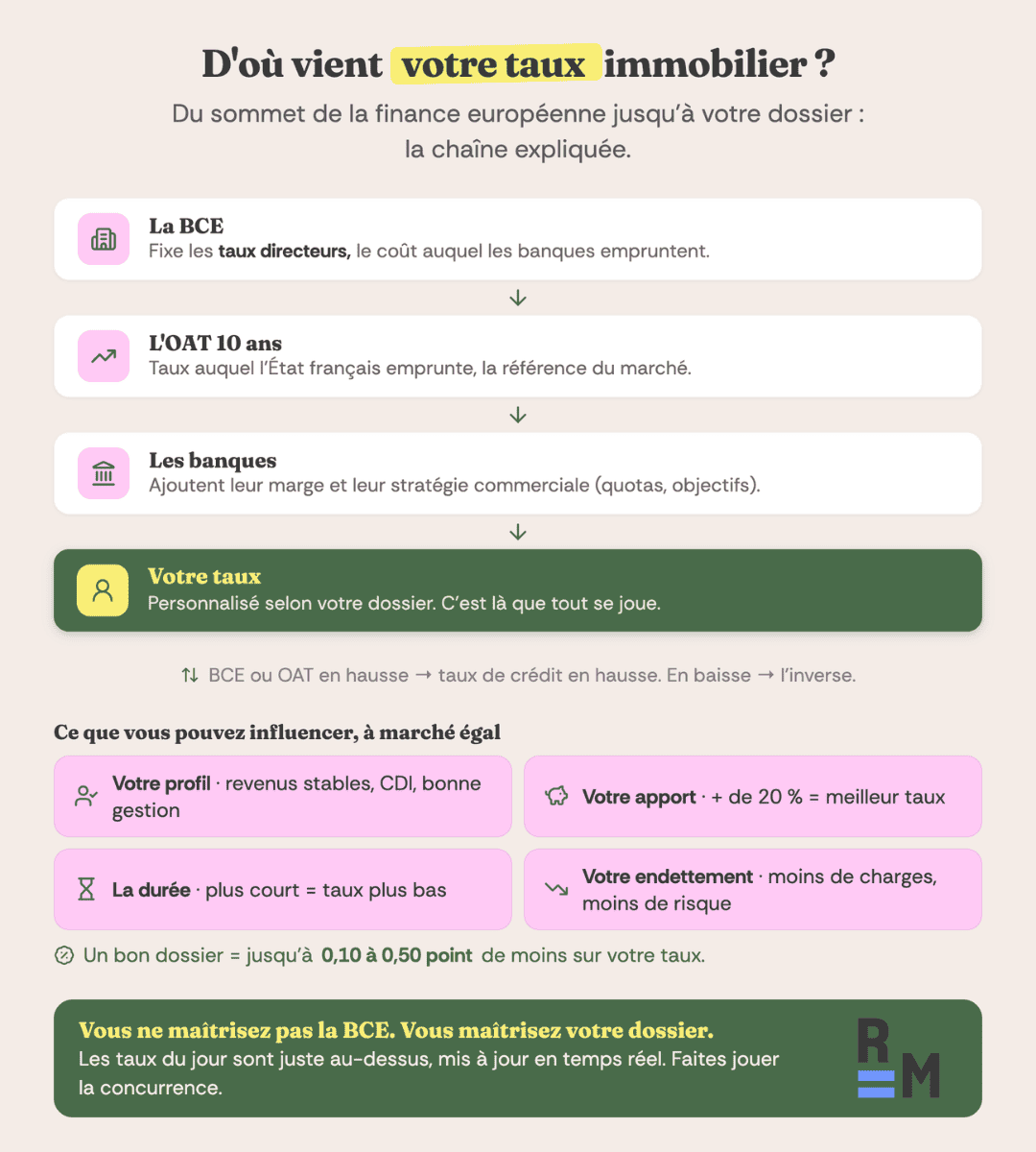 taux pret immobilier