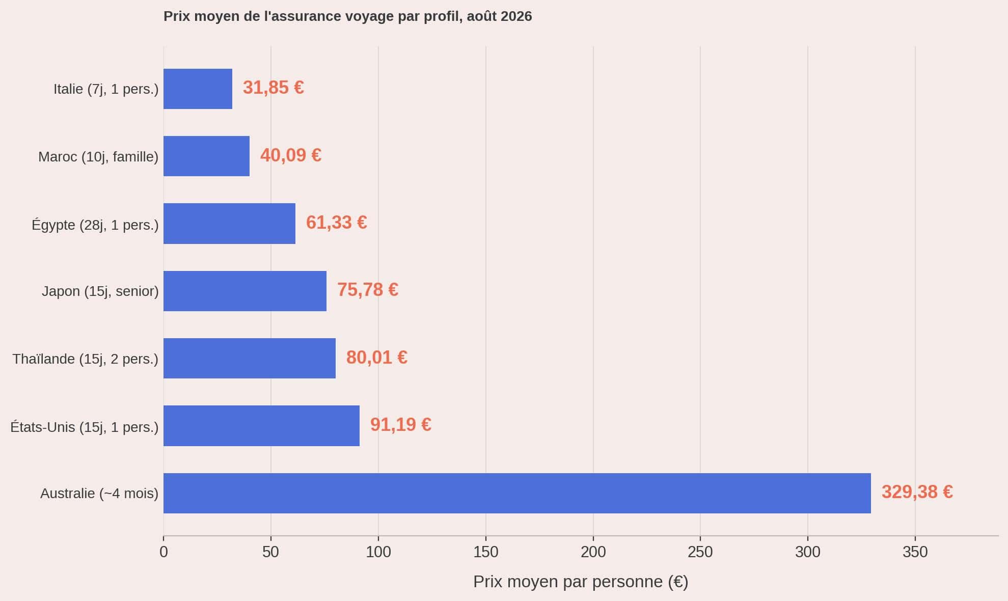 1 prix moyen par profil