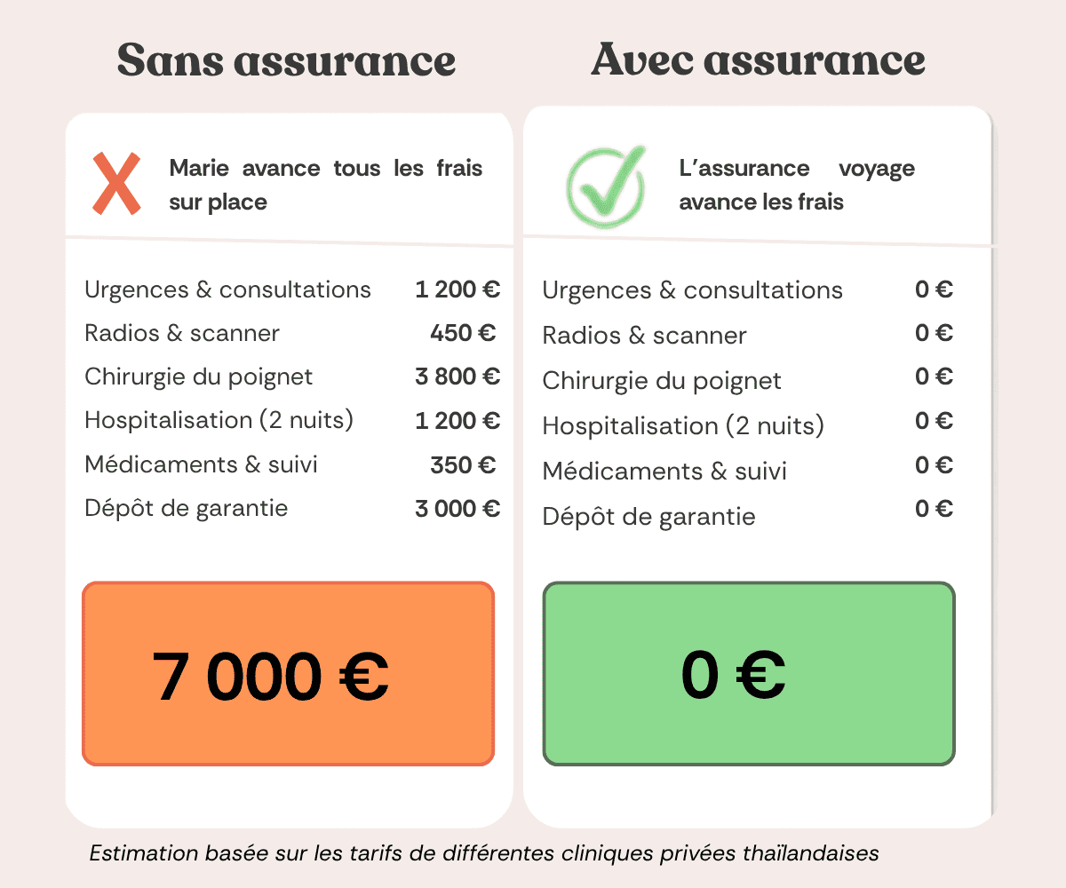 Assurance voyage accident scooter