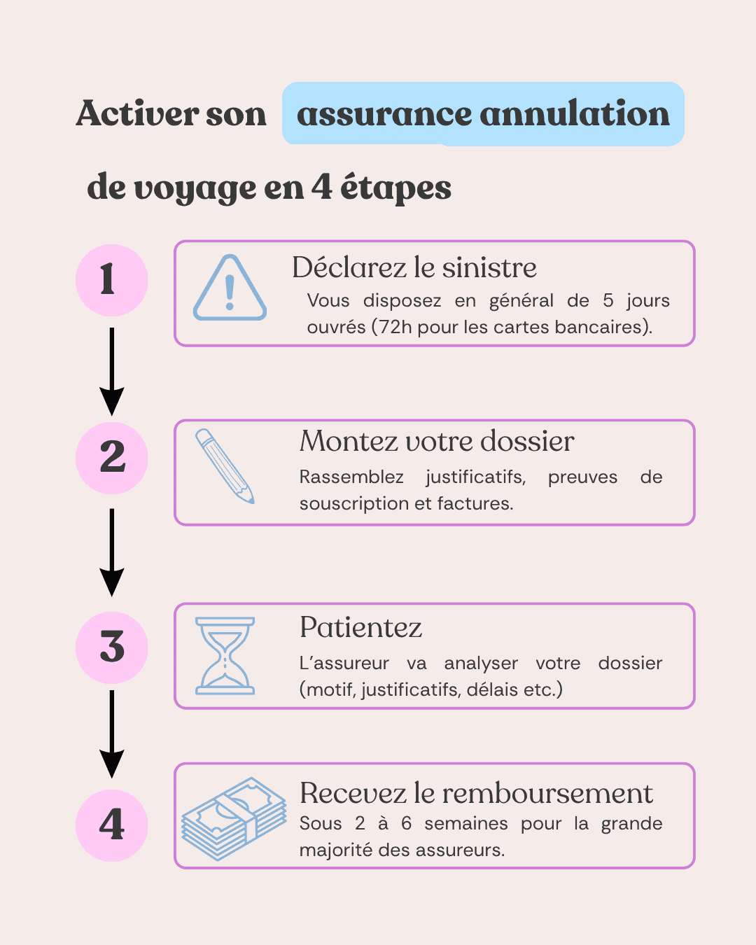 Procédure remboursement assurance annulation voyage