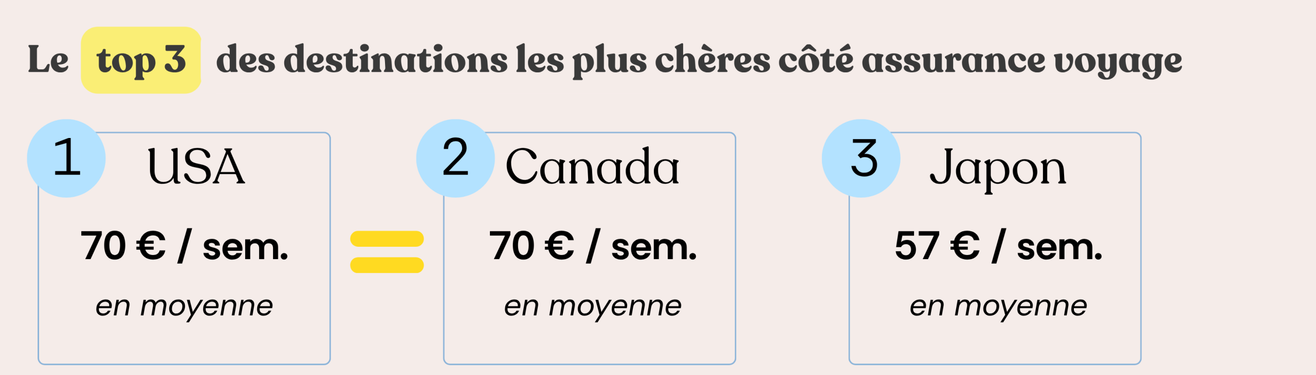 Top 3 des destinations où l'assurance voyage est la plus chère