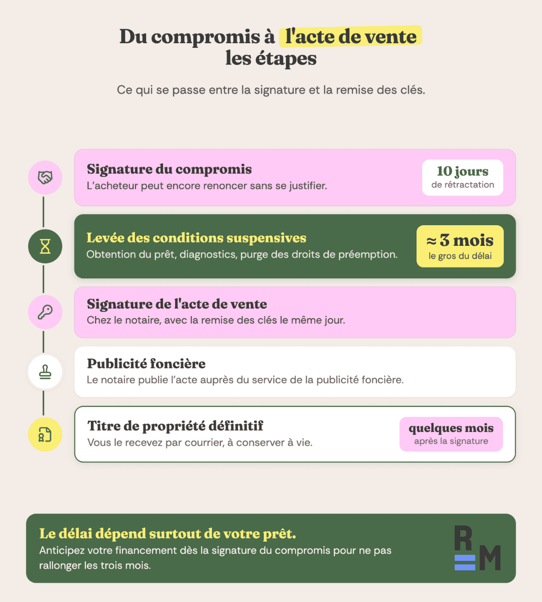 acte vente timeline