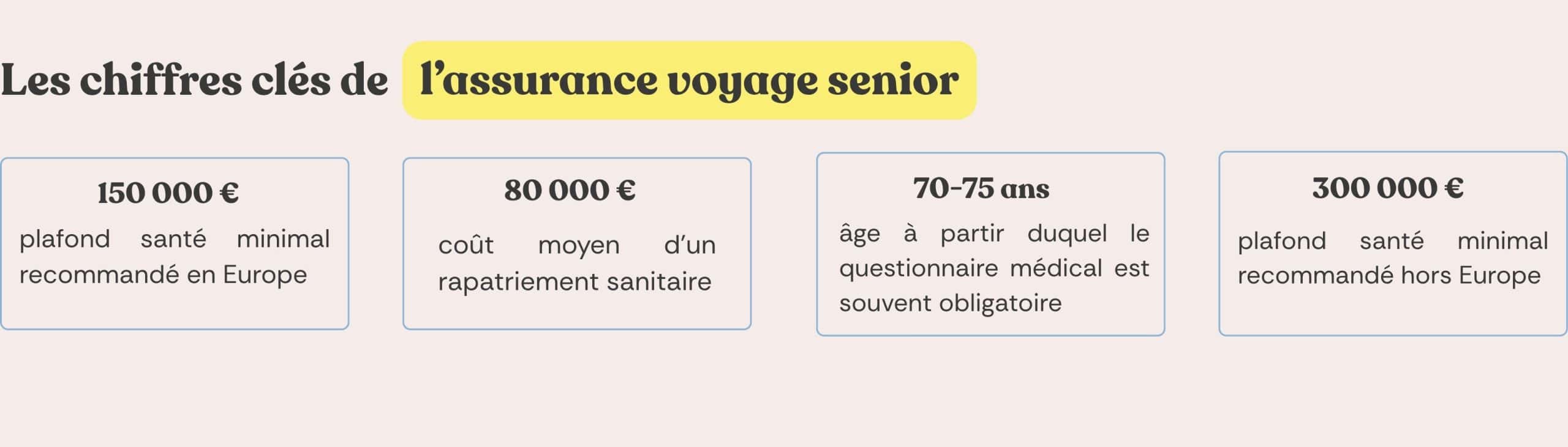 assurance voyage senior chiffres cles