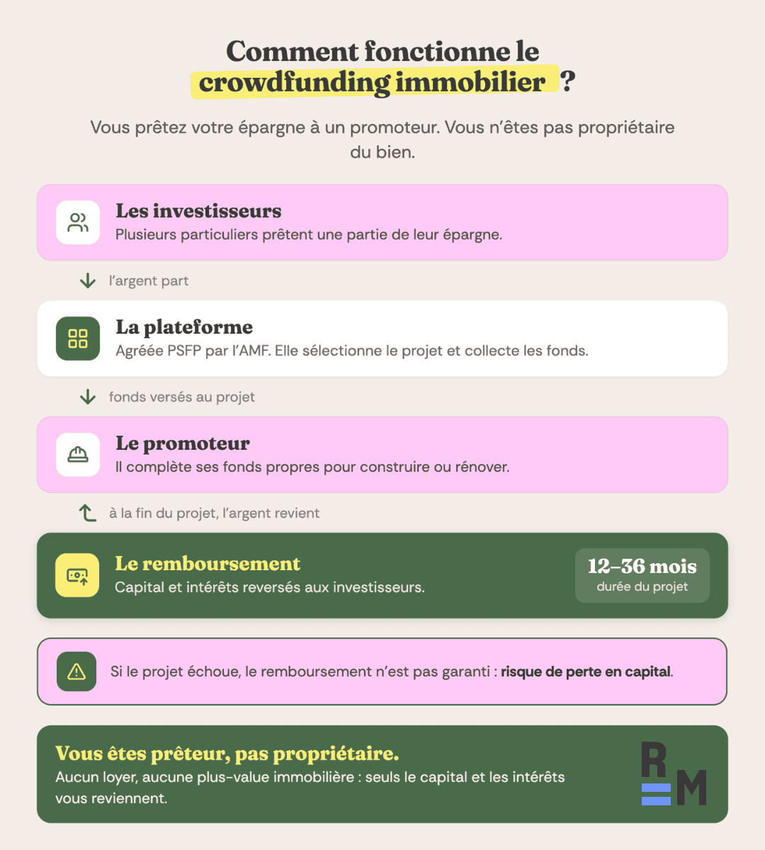 crowdfunding immobilier rm