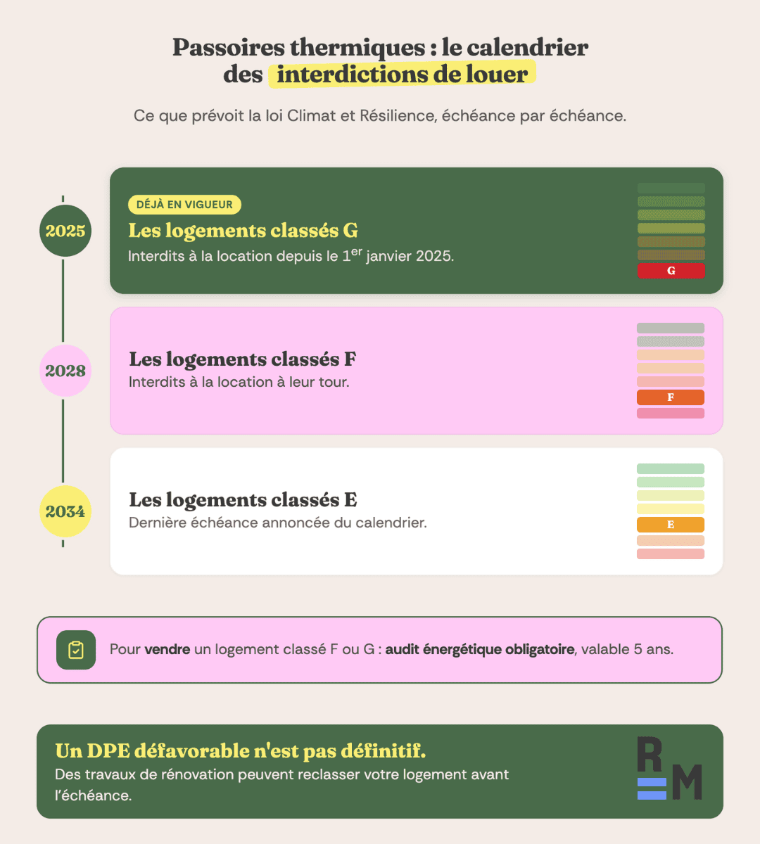diagnostic immobilier calendrier passoires