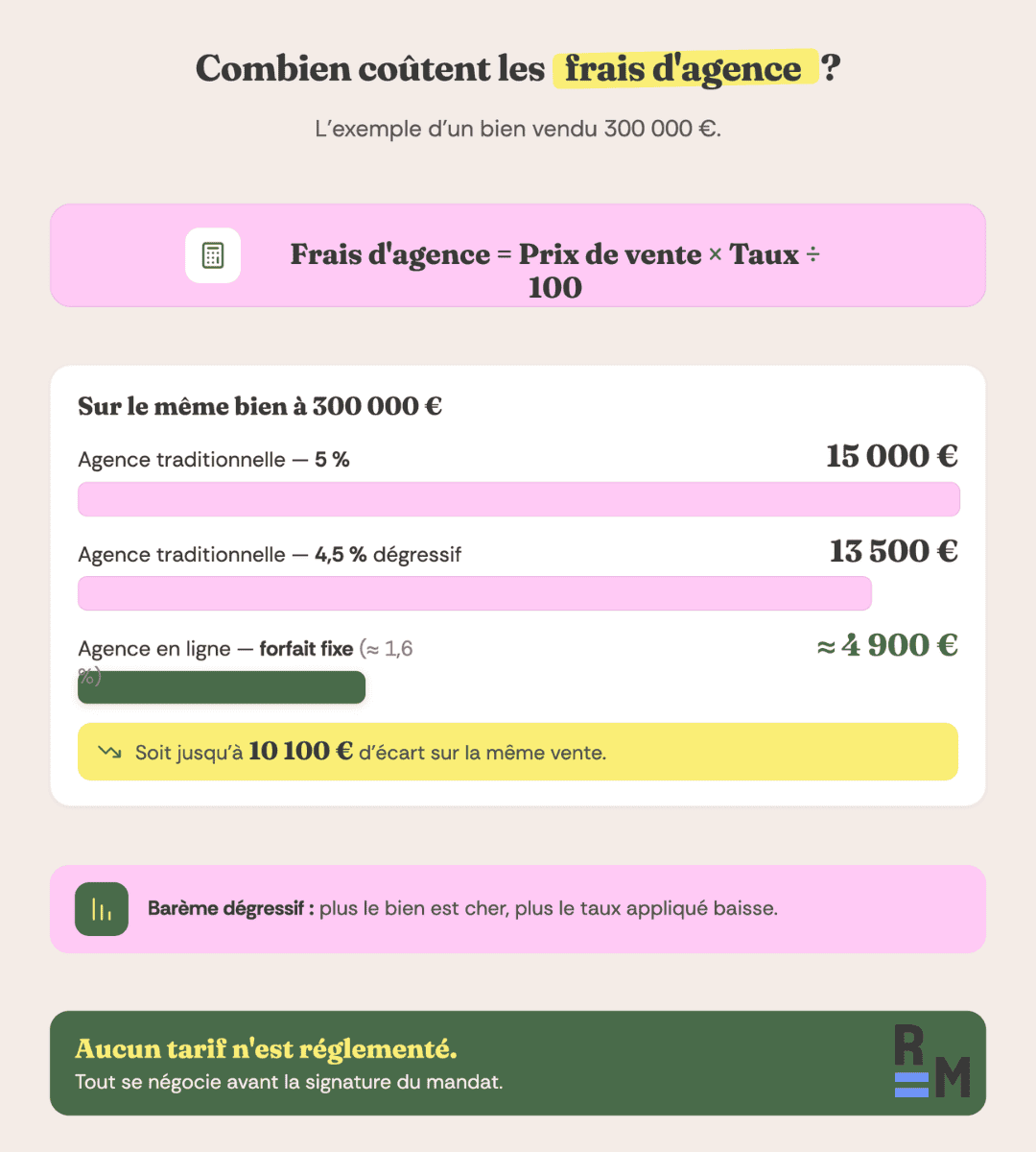 frais agences immobilieres