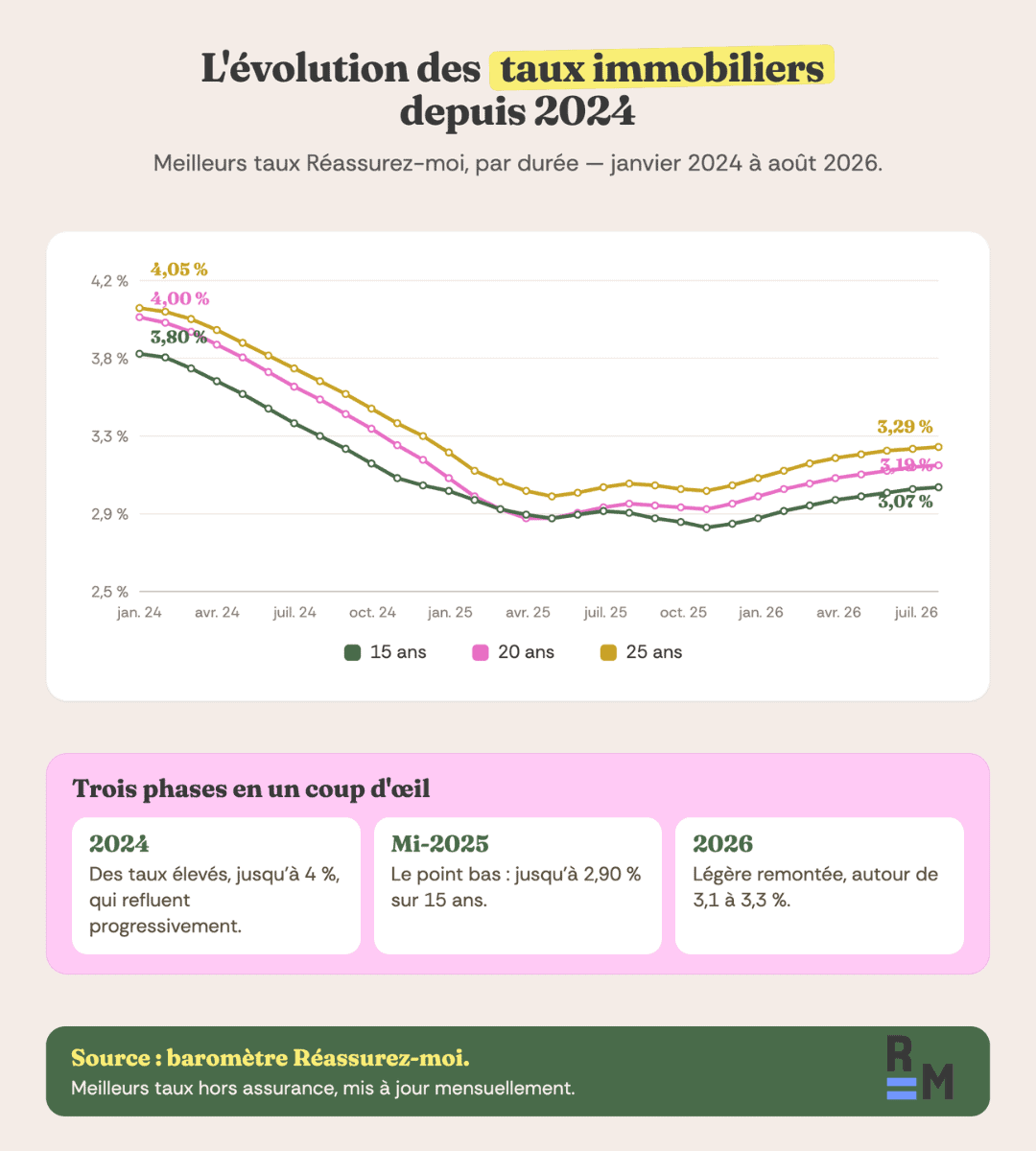 graphique historique des taux janvier 2024 août 2026