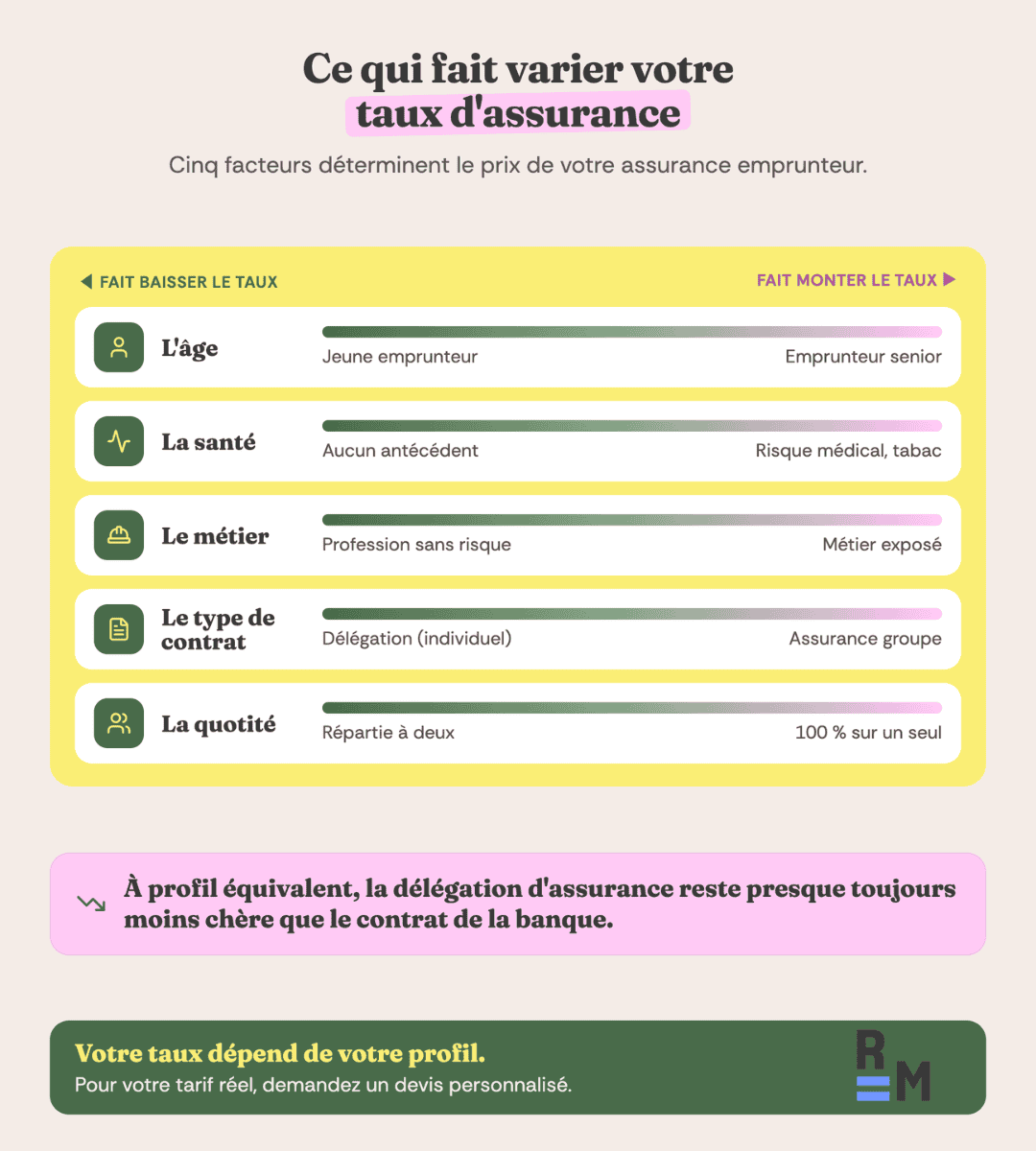 infographie assurance taux