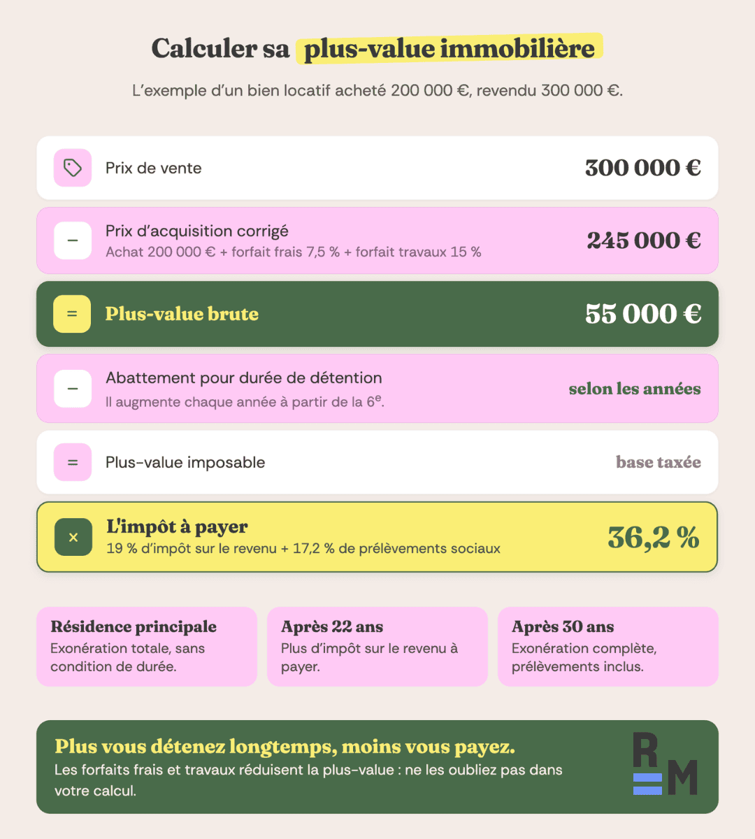 plus value immobiliere calcul