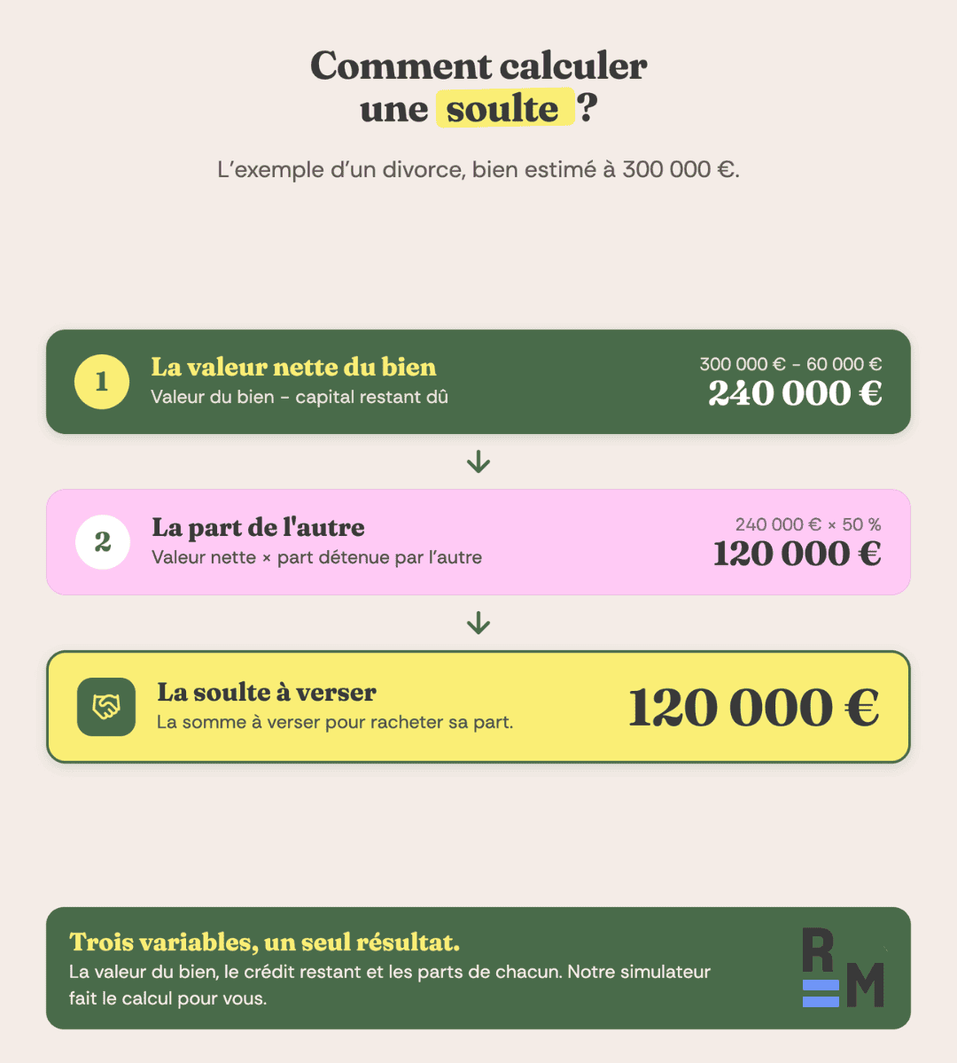 rachat soulte