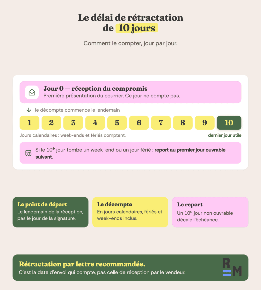 retractation compromis vente