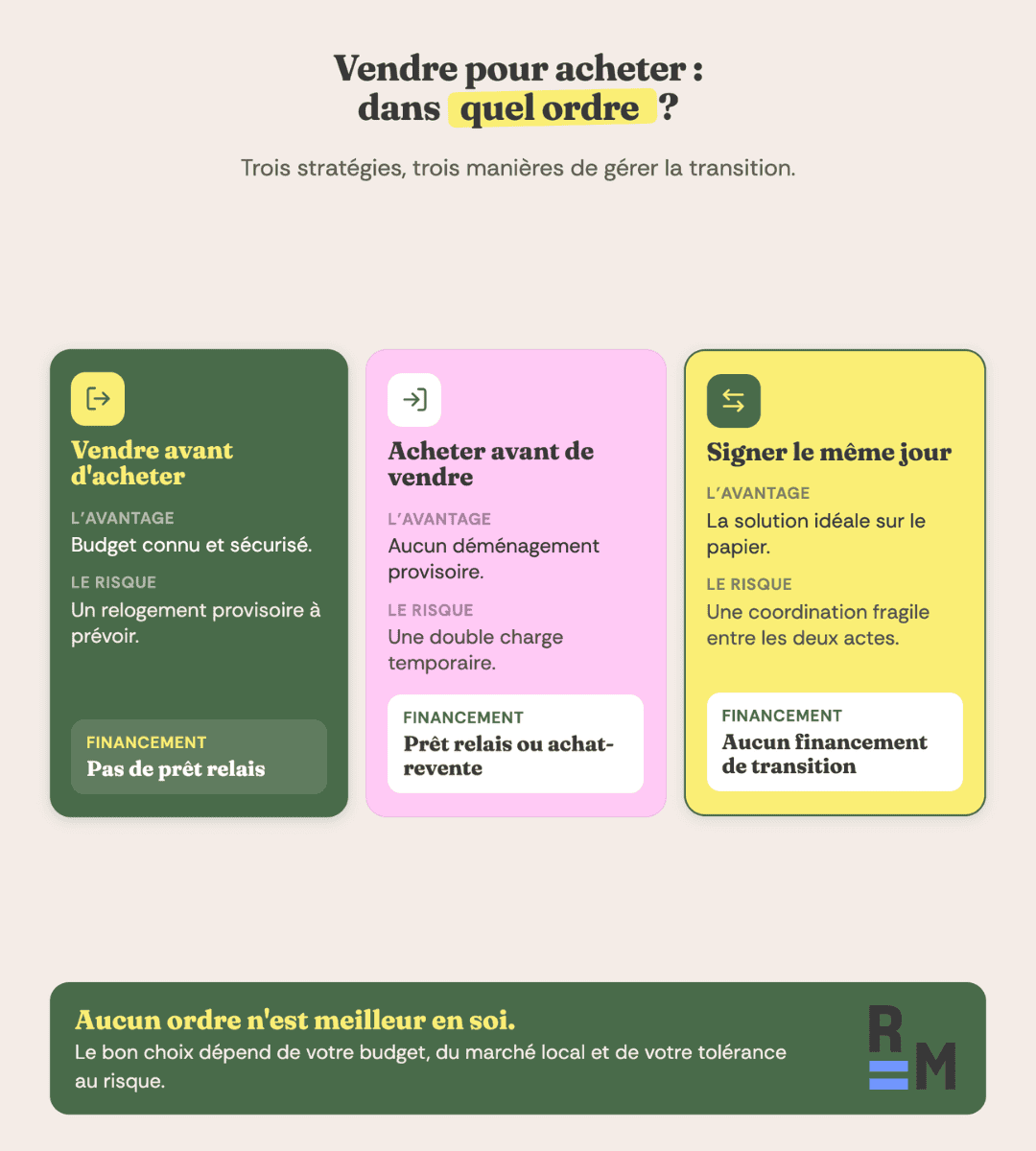 vendre pour acheter
