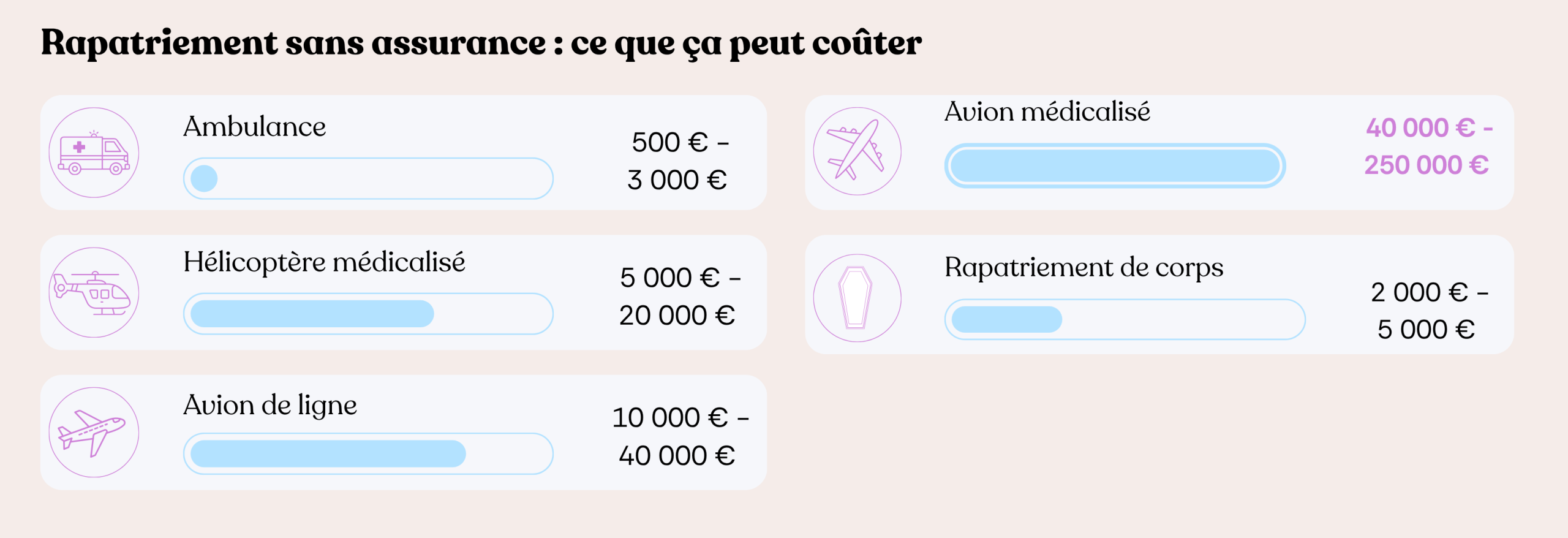 Coûts d'un rapatriement sans assurance voyage selon le moyen de transport : de 500 € en ambulance locale à 250 000 € en avion sanitaire médicalisé