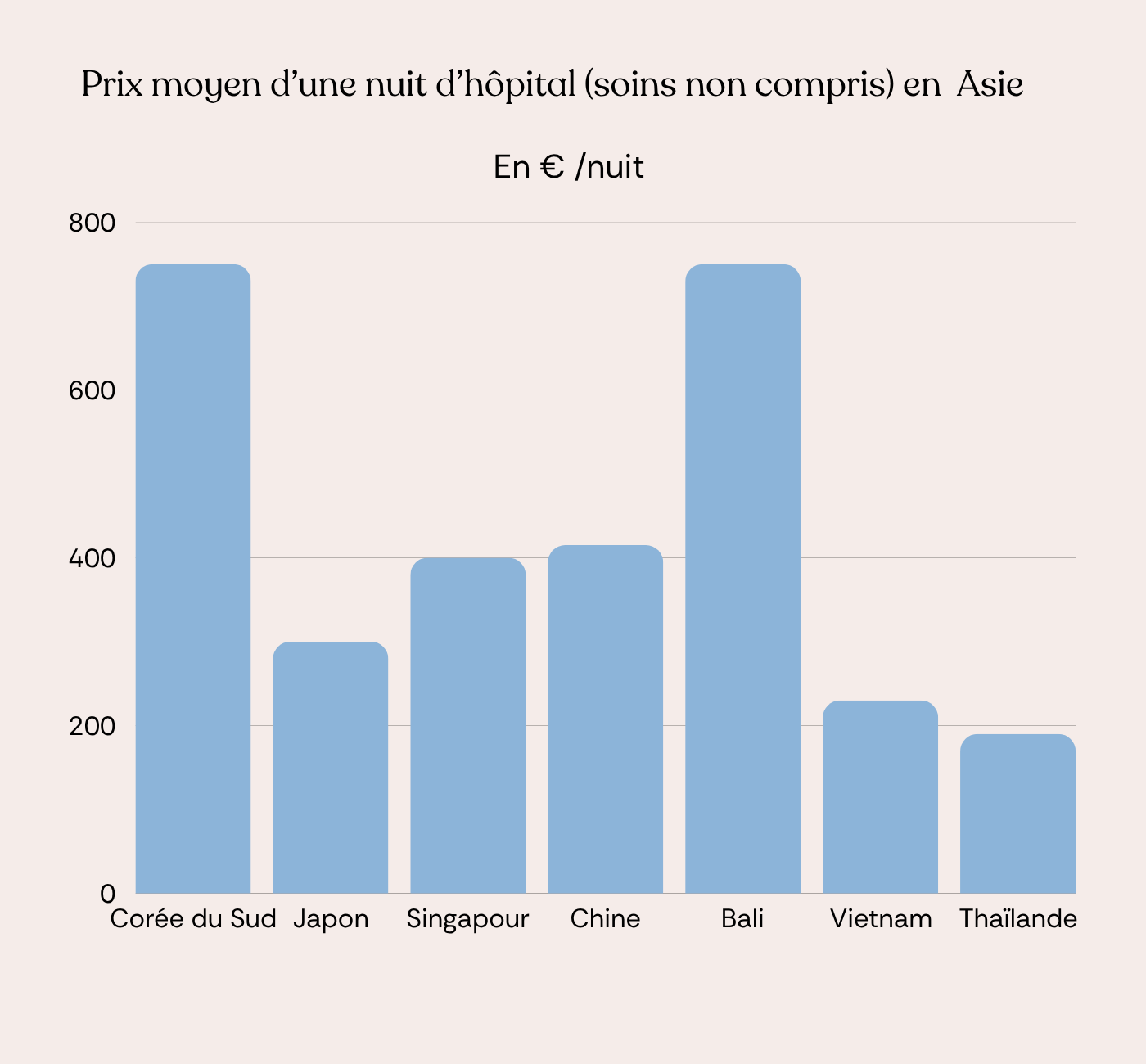 Prix moyen d'une nuit d'hôpital (soins non compris) dans divers pays d'Asie (1)
