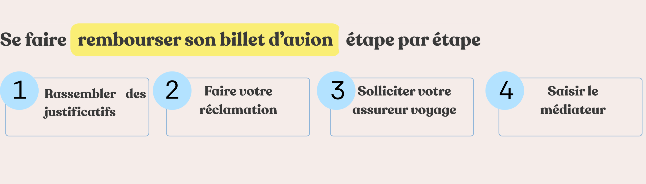 Procédure remboursement d'un. billet d'avion