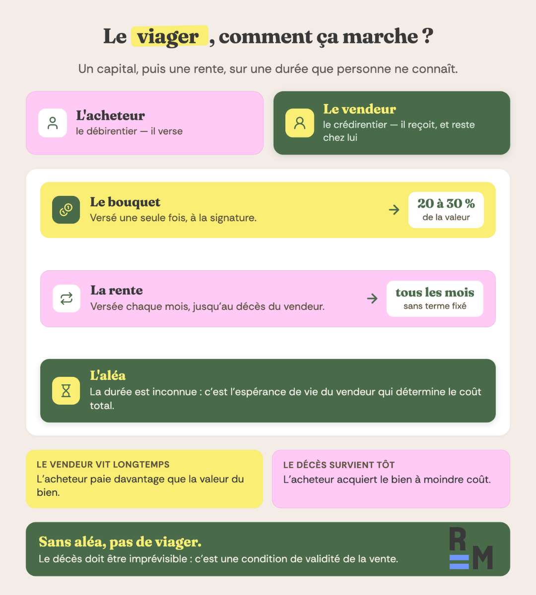 achat en viager