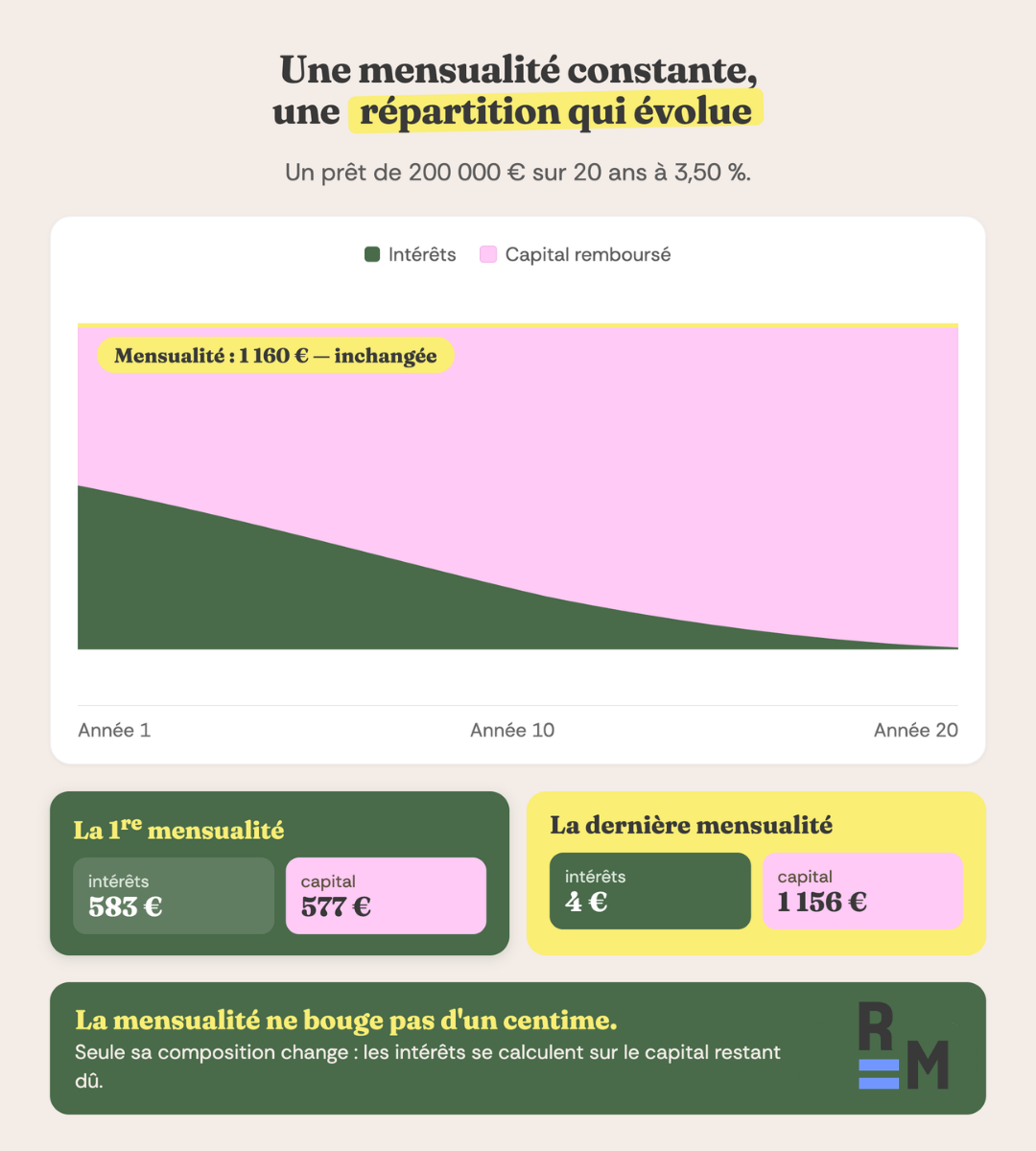 calcul mensualite