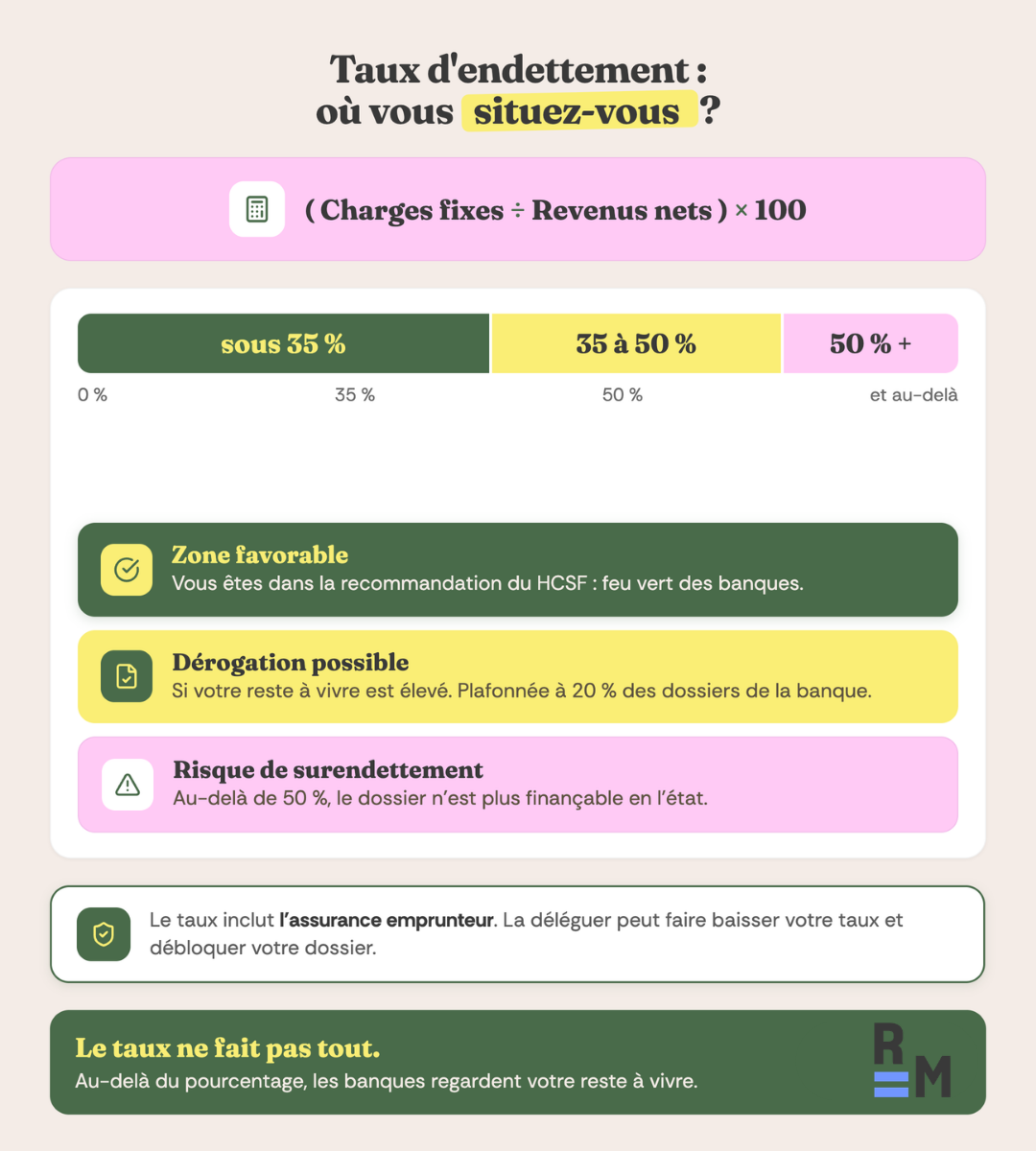 calcul taux endettement