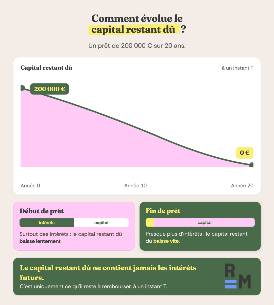capital restant du