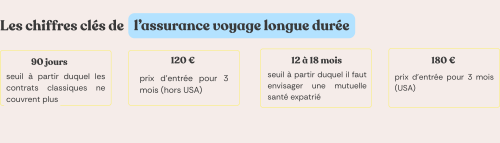 Chiffres clés assurance voyage longue durée : 90 jours de seuil, à partir de 120 € (180 € USA) pour 3 mois, 12 à 18 mois de durée max avant mutuelle expatrié