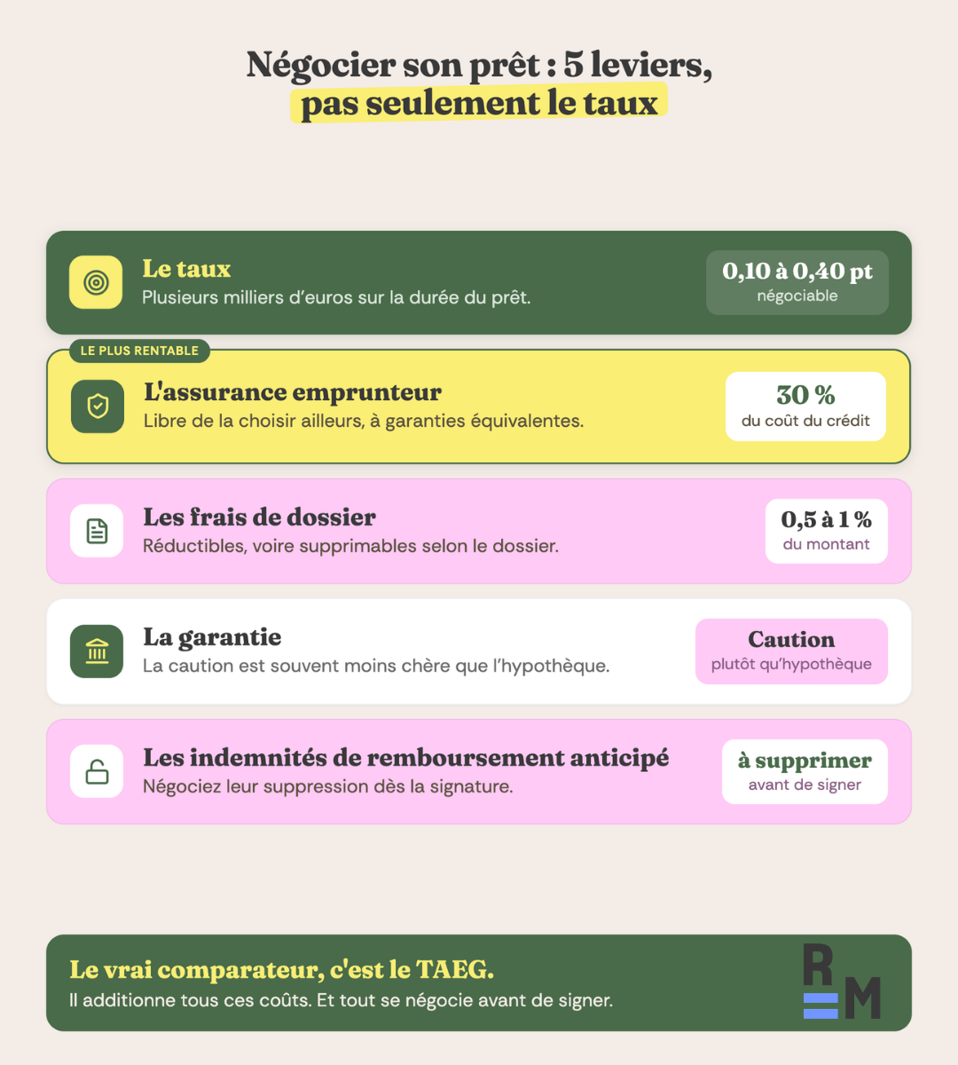 comment négocier un prêt immobilier
