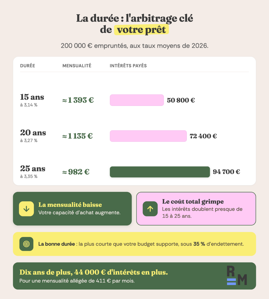 duree pret comparatif