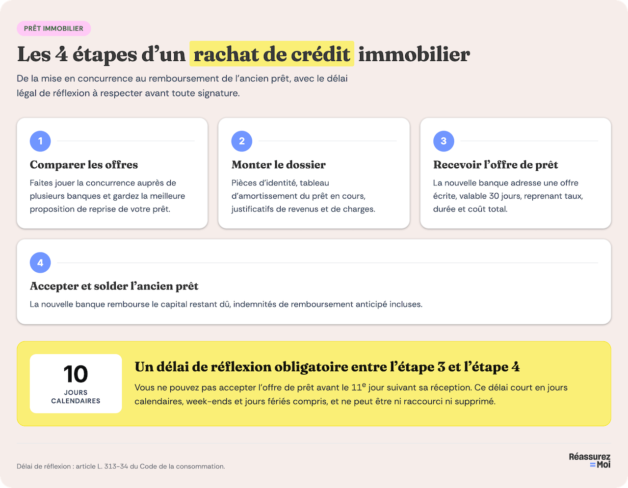 etape negociation pret immobilier