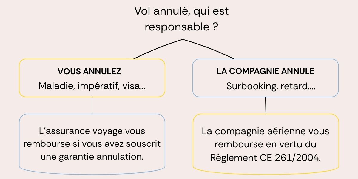 Schéma : qui est responsable en cas de vol annulé, assurance voyage ou compagnie aérienne