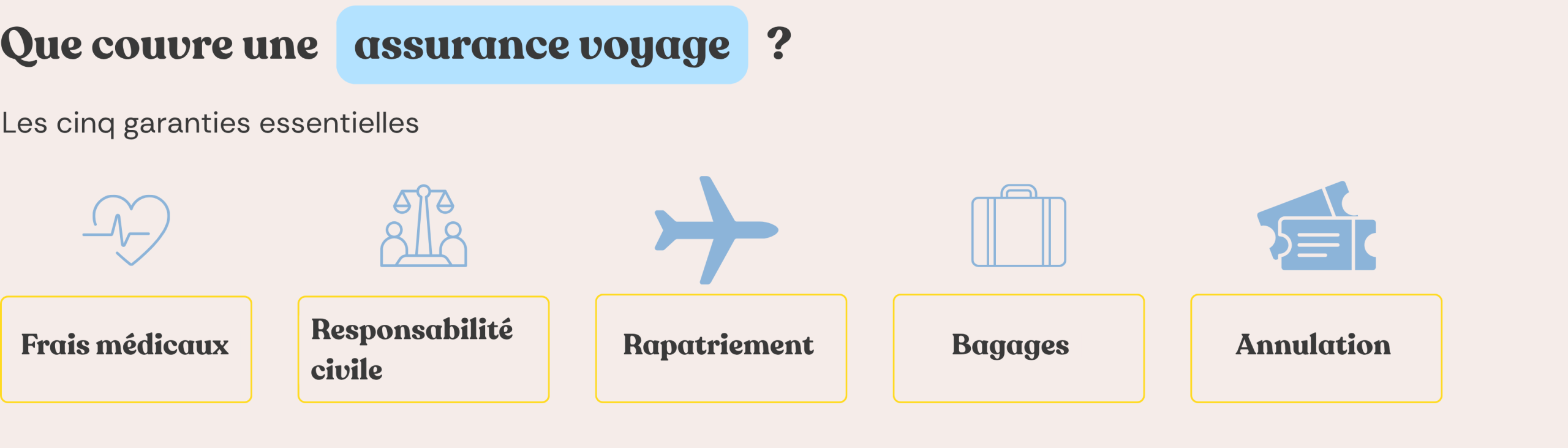 Infographie des 5 garanties essentielles d'une assurance voyage : frais médicaux, responsabilité civile, rapatriement, bagages, annulation