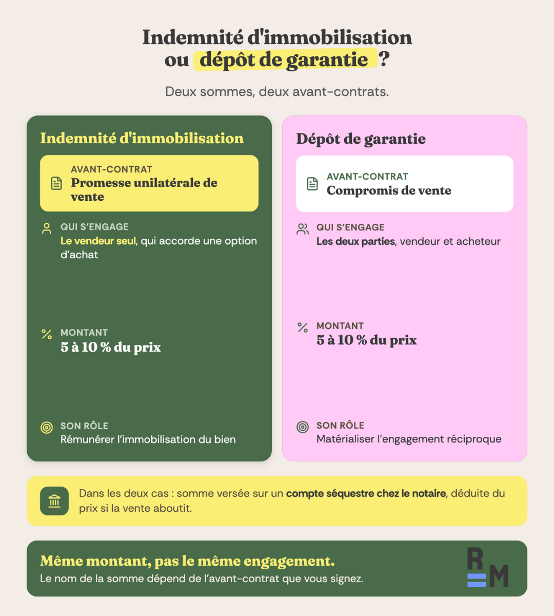 indemnite immobilisation vs depot garantie