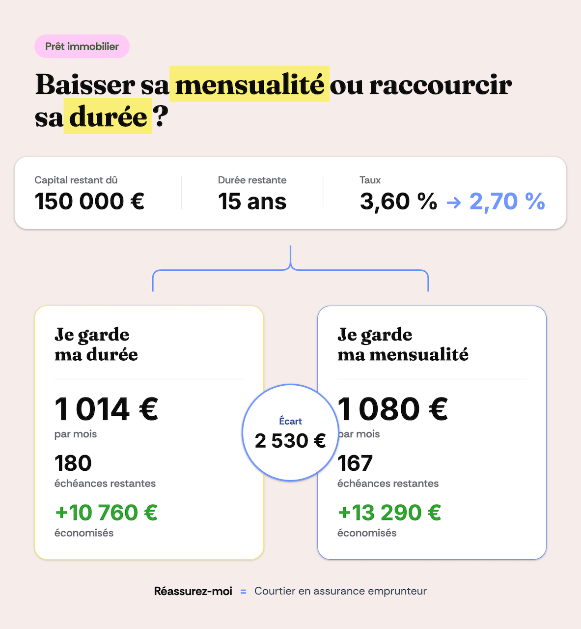 negocier pret immobilier menusalite vs duree