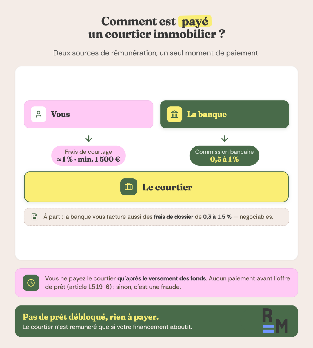 prix courtier immobilier