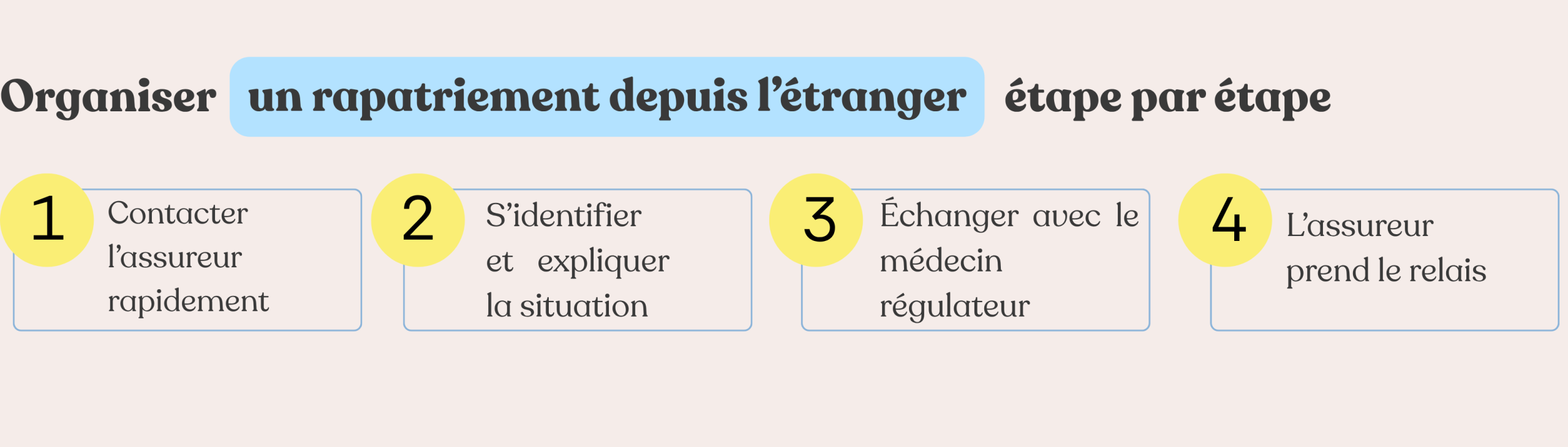 Étapes pour organiser un rapatriement depuis l'étranger : contacter l'assureur, s'identifier, échanger avec le médecin régulateur, suivre la prise en charge