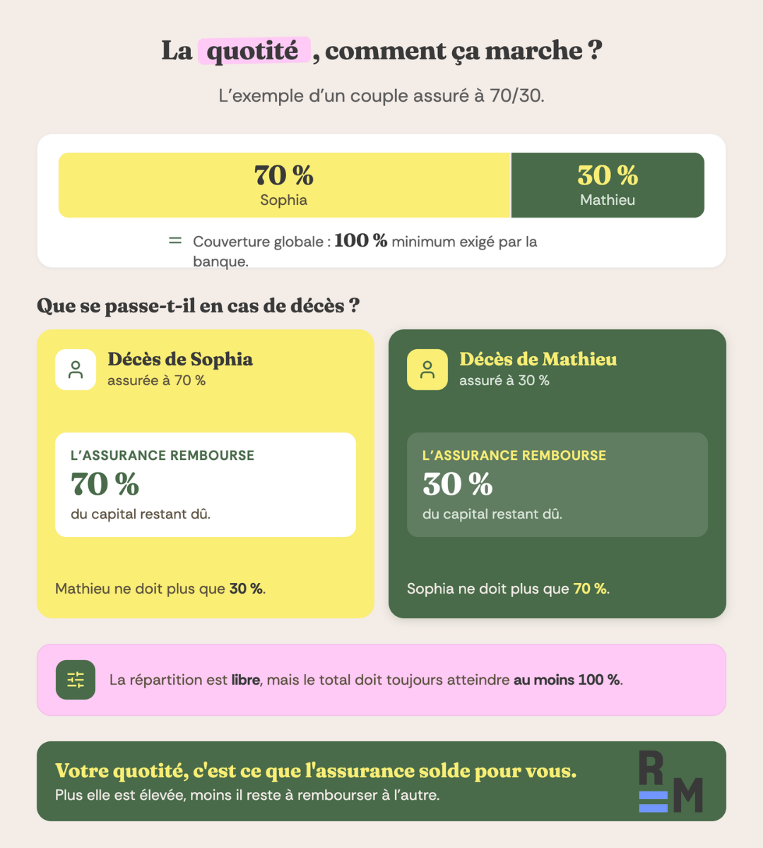 quotite assurance co emprunteur