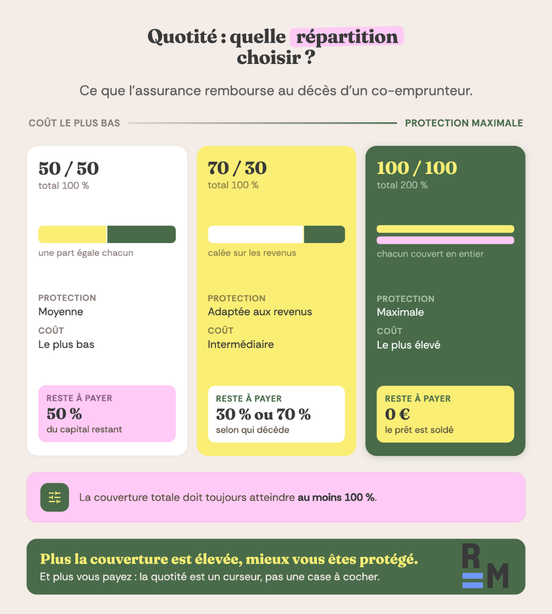 quotite assurance emprunteur
